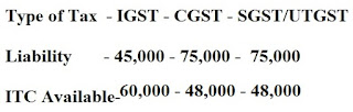 GST INPUT TAX CREDIT