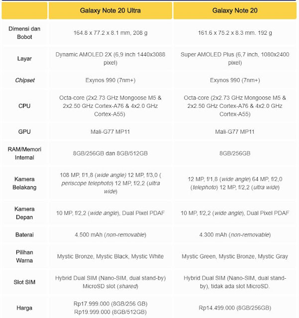 Samsung resmi merilis smartphone terkini mereka, Galaxy Note 20 Series, melalui ajang Galaxy Unpacked yang diadakan secara virtual pada Rabu( 5/ 8/ 2020).    Galaxy Note 20 Series mempunyai 2 lini, yaitu Galaxy Note 20 Reguler serta Note 20 Ultra, yang berbeda dari segi dimensi sampai spesifikasi.    Ukuran keduanya cuma terpaut tipis. Galaxy Note 20 Ultra berdimensi 164, 8 x 77, 2 x 8, 1 milimeter dengan berat 208 gr, sedangkan Galaxy Note 20 Reguler mempunyai dimensi 161, 6 x 75, 2 x 8, 3 milimeter.    Dari segi layar samsung galaxy Note 20 Ultra dibekali dengan layar 6, 9 inci dengan resolusi 1. 440x3. 088 piksel. Sementara itu, Note 20 tipe reguler mempunyai bentang layar yang lebih kecil, 6, 7 inci, dengan resolusi 1. 080x2. 400 piksel. Keduanya sama- sama mempunyai desain layar Infinity- O, dengan lubang kamera di sisi atas.    Tipe Ultra diproteksi dengan layar Gorilla Glass di kedua sisi, dengan bonus aksen frame stainless steel. Adapun, tipe reguler cuma ada Gorilla Glass di layar depan, sebaliknya panel belakang dibuat dari bahan plastik.    Dari aspek fotografi, Galaxy Note 20 Ultra dibekali dengan 3 kamera belakang yang terdiri dari kamera wide angle 108 megapixel( MP), kamera telefoto 12 MP, serta ultra wide 12 MP. Kamera Note 20 Ultra jua dilengkapi dengan sensor Laser AF.    Galaxy Note 20 reguler mempunyai jumlah kamera yang sama dengan tipe ultra. Hanya saja konfigurasinya berbeda, ialah kamera wide angle 12 MP, kamera telefoto 64 MP, serta kamera ultra wide 12 MP. Kedua ponsel galaxy Note 20 dibekali dengan kamera depan 10 MP.    Dapur pacu kedua smartphone ini sama- sama memanfaatkan system on chip( SoC) Exynos 990 dengan fabrikasi 7 nm+, dengan CPU Octa- core( 2x2. 73 GHz Mongoose M5&amp; 2x2. 50 GHz Cortex- A76&amp; 4x2. 0 GHz Cortex- A55) dan GPU Mali- G77 MP11.    Kedua ponsel ini dilengkapi dengan S Pen model terkini, menjanjikan fitur yang lebih presisi, responsif serta akurat. S Pen ini dapat digunakan sampai jarak optimal 10 m dari perangkat dan dilengkapi dengan sertifikasi IP68, tahan di air tawar sampai kedalaman 1, 5 m selama 30 menit.    Kedua ponsel Galaxy Note 20 Series jua bakal ada dalam tipe 5G di beberapa negara, dengan opsi kapasitas RAM serta ROM 8GB/ 128GB dan 8GB/ 256GB buat tipe reguler. Adapun buat tipe Note 20 Ultra, Samsung memberikan opsi 8GB/ 256GB serta 8GB/ 512GB buat tipe LTE, serta 3 opsi buat tipe 5G, masing- masing 12GB/ 28GB, 12GB/ 256GB serta 12GB/ 512GB.  Tetapi, di Indonesia cuma ada tipe LTE dengan kapasitas 8GB/ 256GB buat Note 20 serta kedua opsi tipe LTE buat Note 20 Ultra.    Spesifikasi yang lain mencakup layar Super AMOLED Plus dengan refresh rate 60 Hz dan baterai dengan energi 4. 300 mAh buat Galaxy Note 20, sedangkan tipe Note 20 Ultra dibekali baterai sebesar 4. 500mAh serta layar Dynamic AMOLED dengan refresh rate 120 Hz.    Galaxy Note 20 dijual dengan harga Rp14. 499. 000, sedangkan untuk Galaxy Note 20 Ultra banderol dengan harga sekitar Rp17. 999. 000 buat tipe 8GB/ 256 GB serta Rp19. 999. 000 buat opsi 8GB/ 512GB.