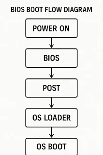 BIOS FLOW DAIGRAM