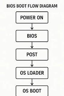 BIOS FLOW DAIGRAM