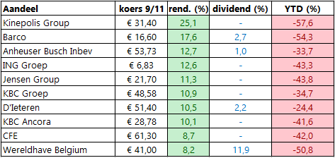 Stijgers aandelen Belgie 9 november 2020