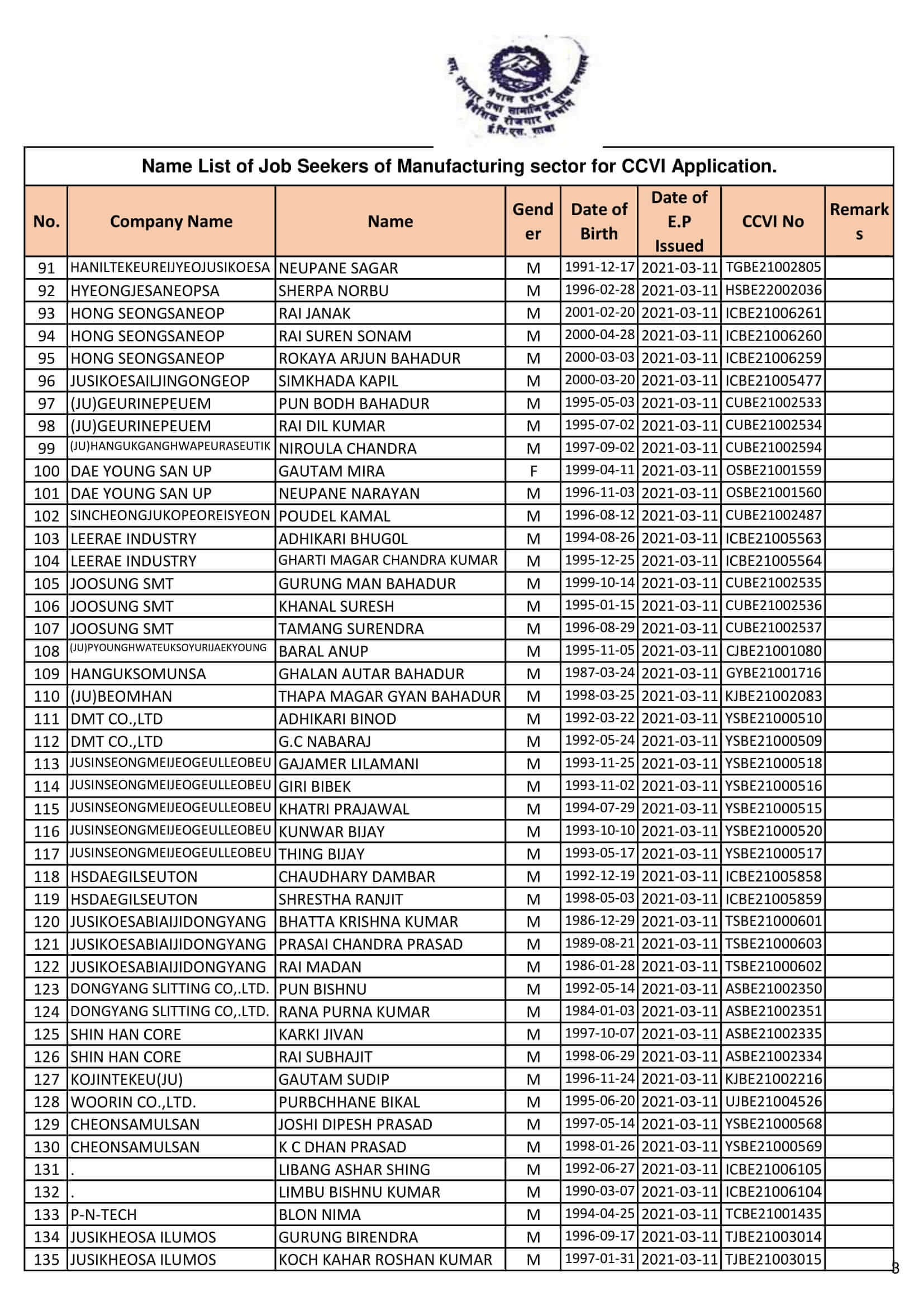 CCVI Manufacture Worker Form Fill Up List Collection