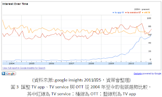 匯整TV app、TV service與OTT從2004年至今的發展趨勢比較，其中紅線為TV service；橘線為OTT；藍線則為TV app