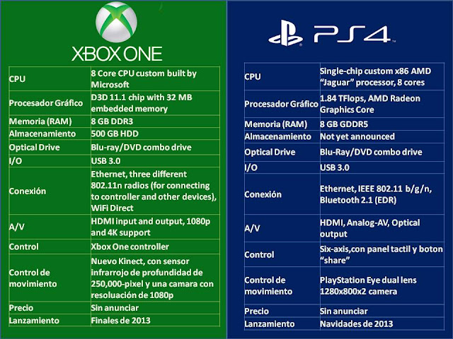 Xbox one vs PS4 tabla