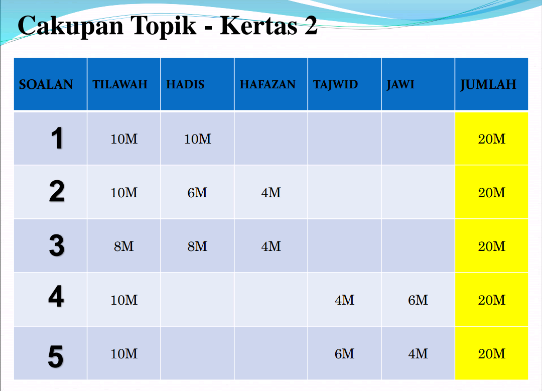 Tips Skor A Pendidikan Islam SPM 2018 - RUJUKAN SPM