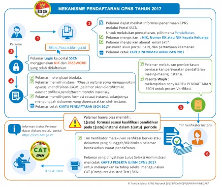 Tata Cara Pendaftaran CPNS 2017