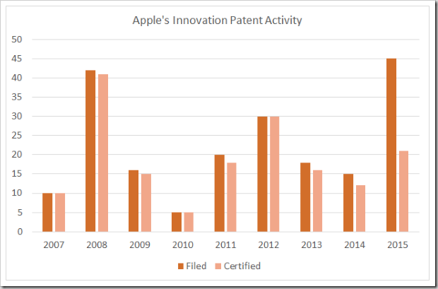 Apple 2007-2015