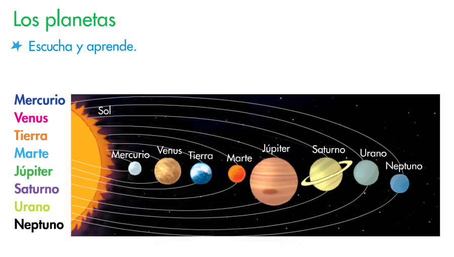 http://www.primerodecarlos.com/SEGUNDO_PRIMARIA/octubre/Anabel_F/universo/U03_052_01z-Losplanetas/visor.swf