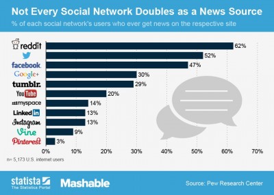 Hanya 47% Pengguna Jejaring Sosial Yang Dapatkan Berita Dari Facebook