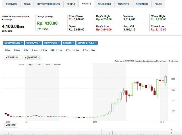 pergerakan harga saham SMBR