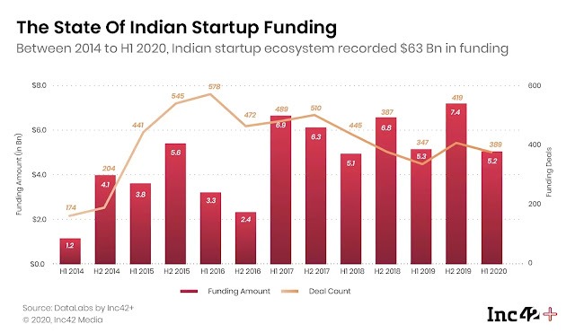 Indian Start Ups, Start Ups of India after 2014, Start Ups after 2013, Best Start Ups of India, Articles on Indian Start Ups,