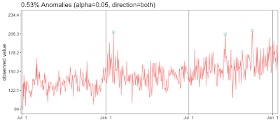 Time series with outliers at green markers