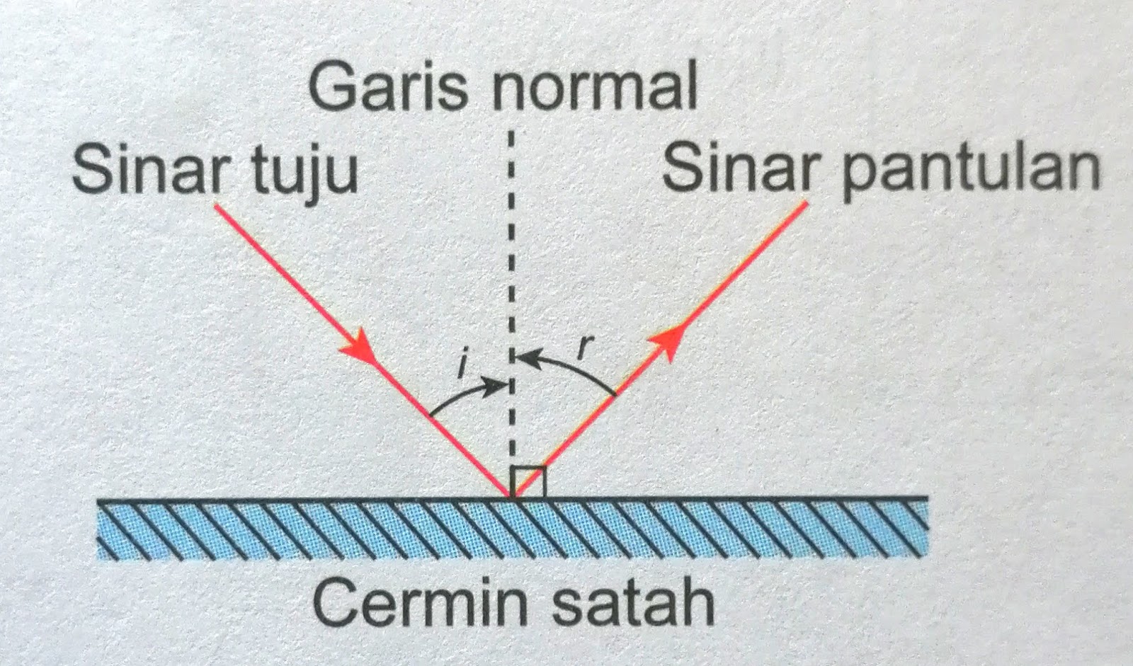 Soalan Sains Tingkatan 4 - Contoh Kar