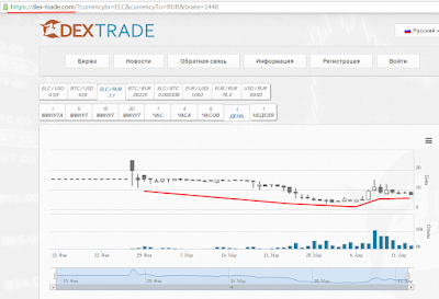 Dex-trade.com - официальная биржа по обмену элькоинов, долларов, рублей и биткоинов