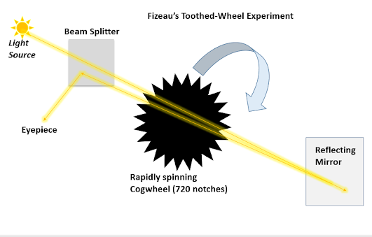 Infographic showing the experimental arrangement of Fizeau's Toothed-Wheel Experiment