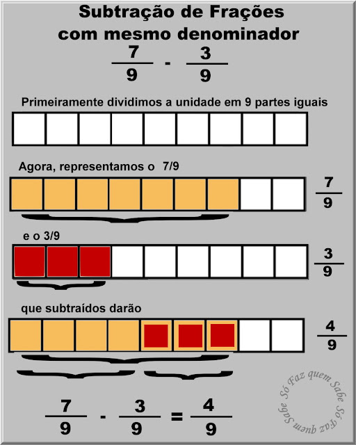 Ilustração mostrando, com gráficos, como se faz a subtração de duas frações que têm o mesmo denominador.