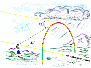 Alasan pelangi melengkung, pelangi, bunga hujan, fenomena pelangi, Alasan Pelangi Melengkung, bentuk pelangi, cahaya pelangi, Gosip, melengkung, mengapa pelangi melengkung, pelangi, Pelangi Melengkung, Pendidikan, rainbow, spektrum, warna pelangi