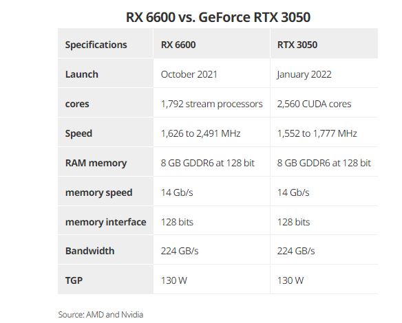 RX 6600 vs RTX 3050: Compare AMD and Nvidia Graphics Cards for better gaming  performance.