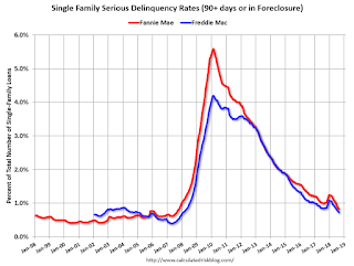 Fannie Freddie Seriously Delinquent Rate