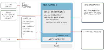 ABAP Development, SAP Cloud Platform, SAP ABAP Tutorial and Materials, SAP ABAP Guides