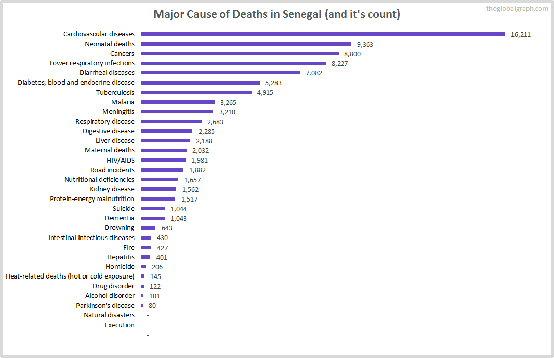 Major Cause of Deaths in Senegal (and it's count)