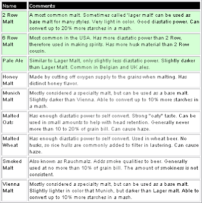 Table of common base malts