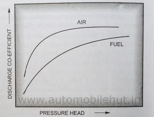 Co-efficient with discharge varies with pressure head.