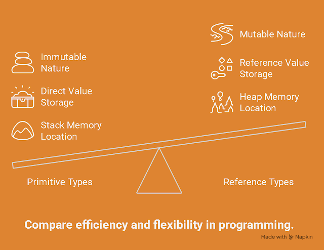 Primitive Types and Reference Types