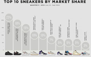 2018 3Q プレ値ランキング　StockXより/スニーカー転売
