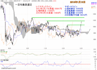 日経平均チャート2013年1月11日