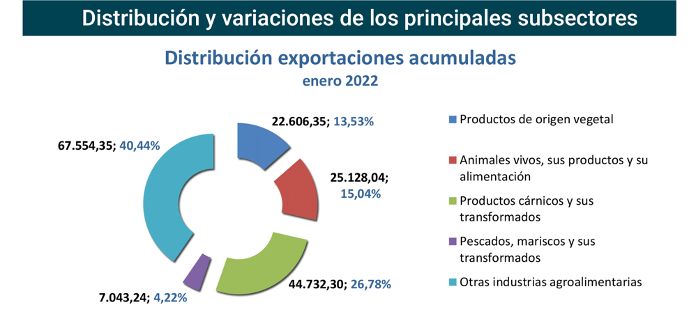 Export agroalimentario CyL ene 2022-3 Francisco Javier Méndez Lirón