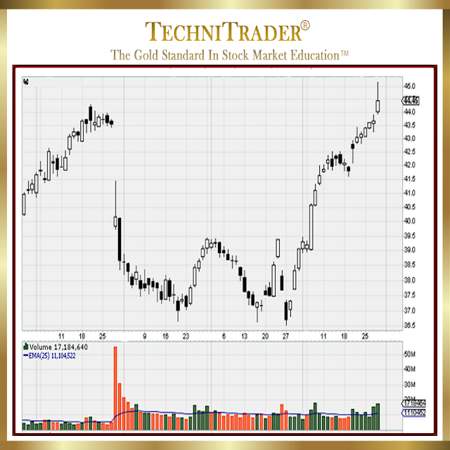 full chart example with 3 hits on the high of the buy zone - technitrader