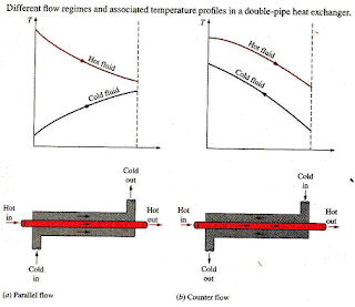 double pipe heat exchanger experiment procedure and equipment set up