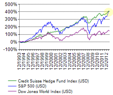 Hedge Funds And S P 500 Nearly Identical