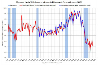 Mortgage Equity Withdrawal