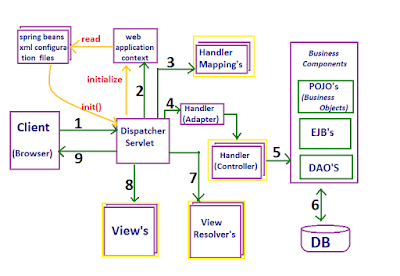 What is the use of DispatcherServlet in Spring MVC? Interview Question