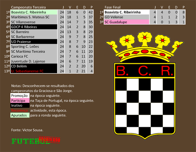 classificação campeonato regional distrital associação futebol angra heroísmo 1995 boavista ribeirinha