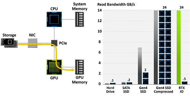 Nvidia Ampere RTX I / O System