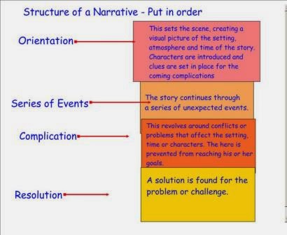 Narrative Text ~ New Learn