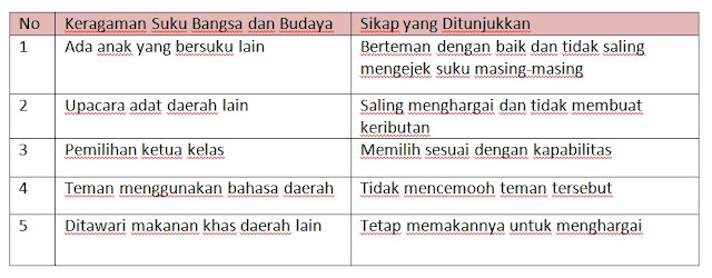 Kunci jawaban tematik tema 7 kelas 5 halaman 76