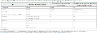 Summary of Projected Decreases in Serum Concentrations of Individual Antiepileptic Drugs During Pregnancy