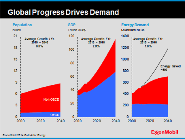 'Global Progress Drives Demand' -- three graphs from the ExxonMobil report, 'Energy and Carbon - Managing the Risks', show human population growth, world GDP, and energy demand projected to the year 2040. Graphic: ExxonMobil