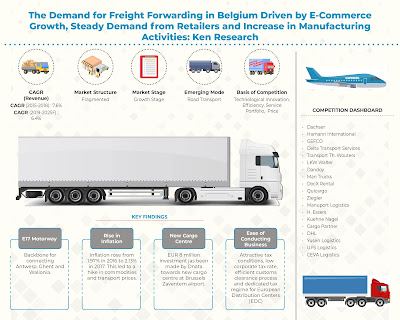 Belgium Freight Forwarding Industry