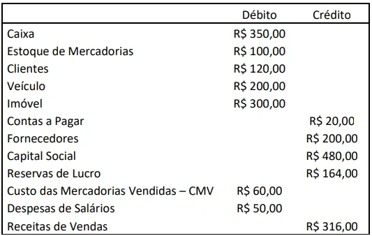 Uma Sociedade Ltda. apresentou os seguintes saldos em 30/11/2020