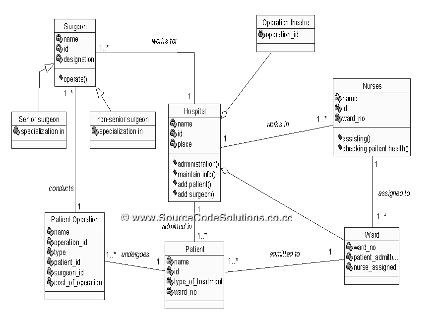 Class Hospital System Diagram Management