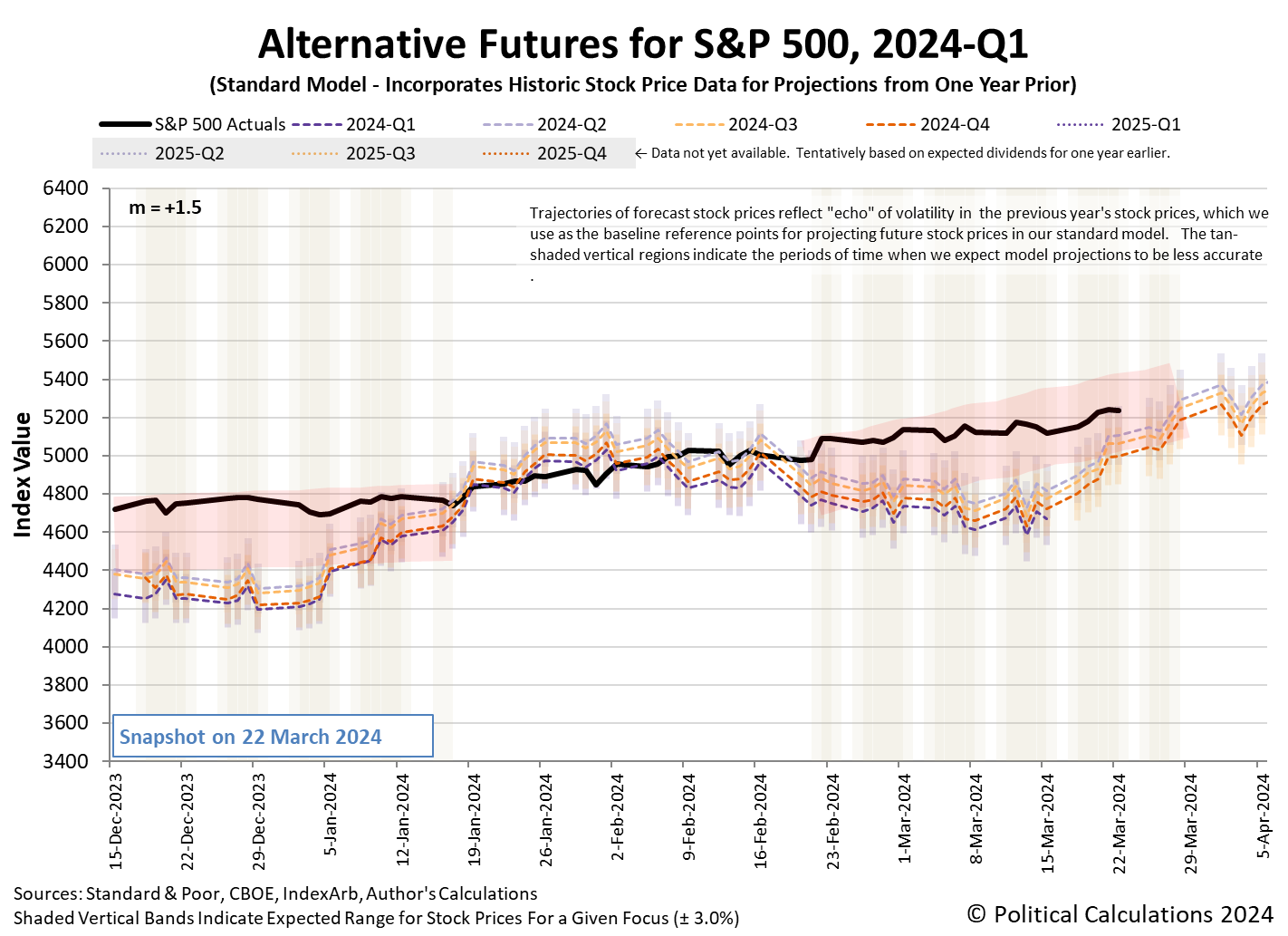 Alternative Futures - S&P 500 - 2024Q1 - Standard Model (m=+1.5 from 9 March 2023) - Snapshot on 22 Mar 2024