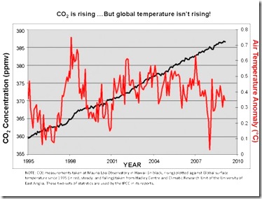 The_global_temperature_chart