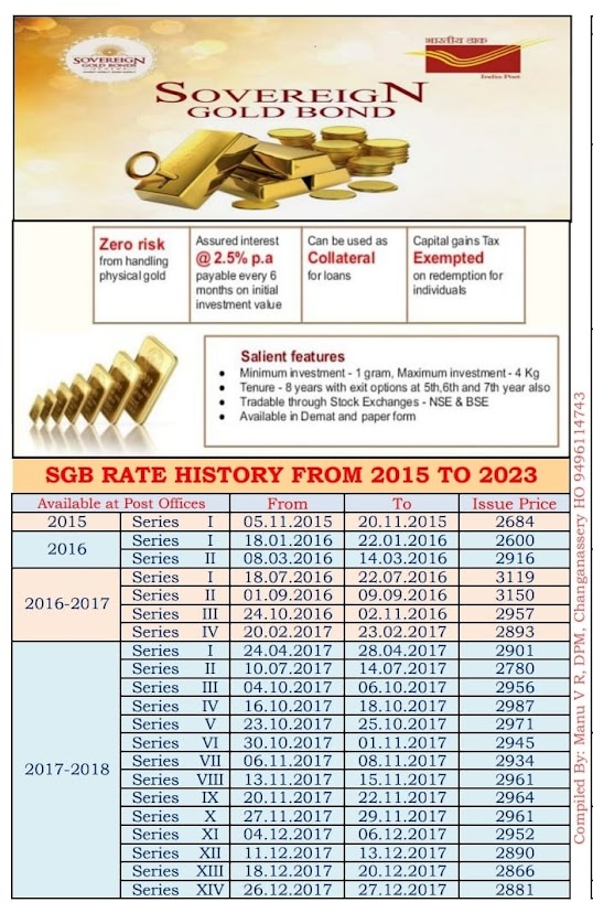 Sovereign Gold Bond Rate History from 2015 to 2023
