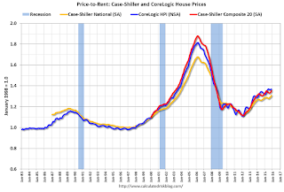 Price-to-Rent Ratio