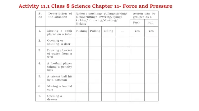 Activity 11.1 Class 8 Science Chapter 11 Solution